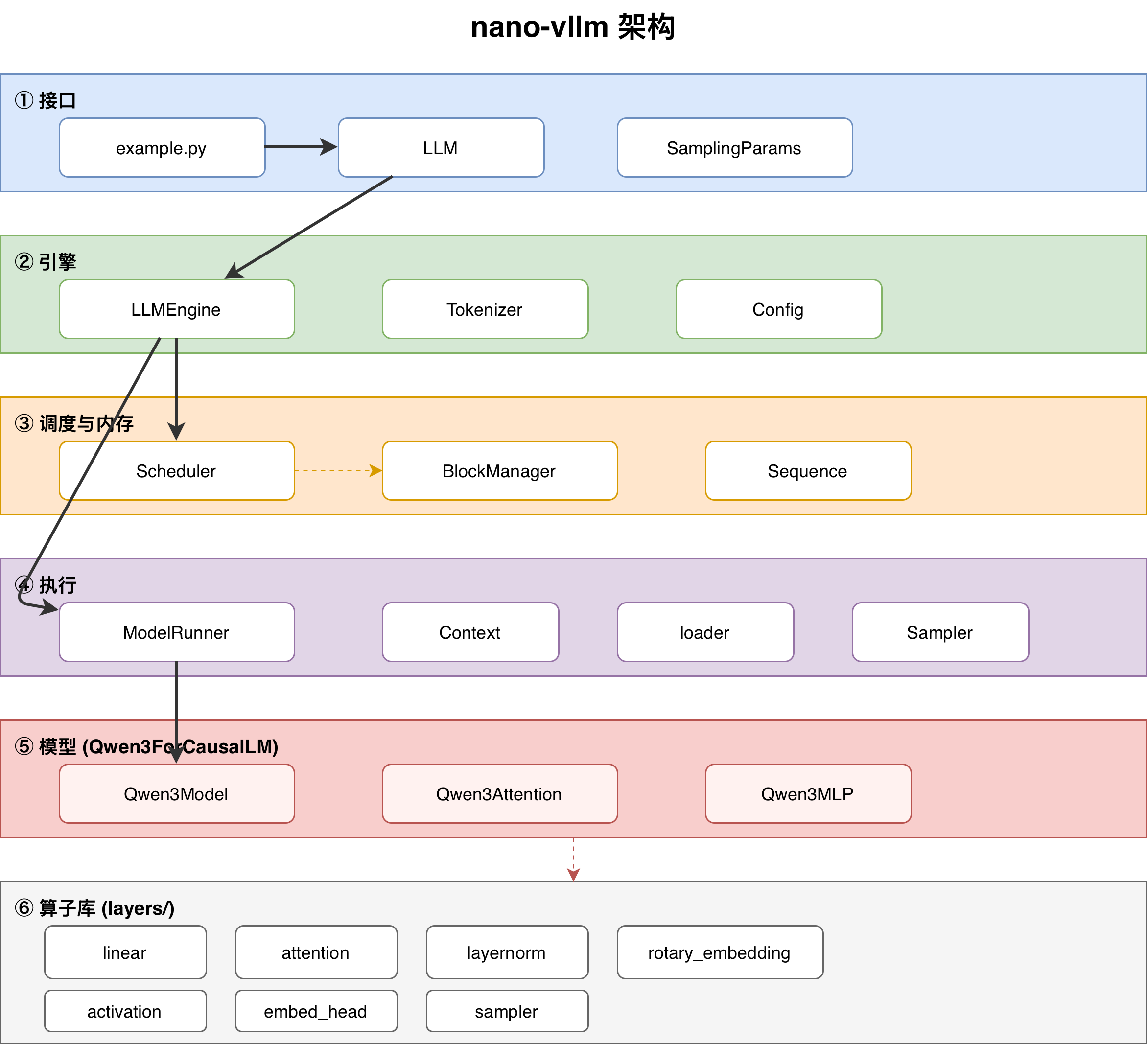 nano-vllm-architecture.drawio